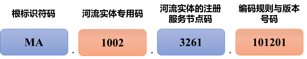 River Entity Proprietary Identification Domain Coding Rules