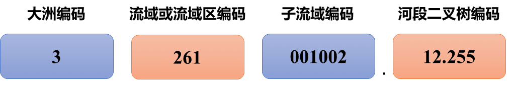 River Entity Standard Domain Coding Rules