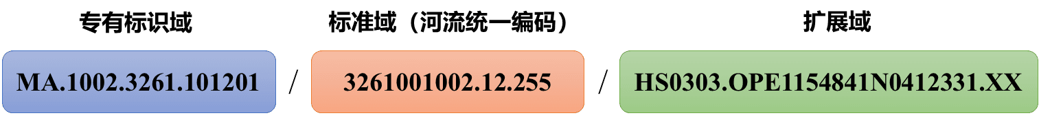 River Entity Identity Code Representation Form