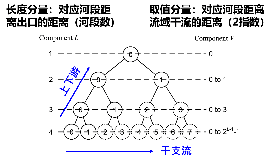 River Segment Binary Tree Coding Rules